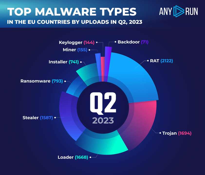 ANY.RUN a Matrice Digitale: ecco i malware in Europa nel secondo trimestre del 2023 6 2 anyrun