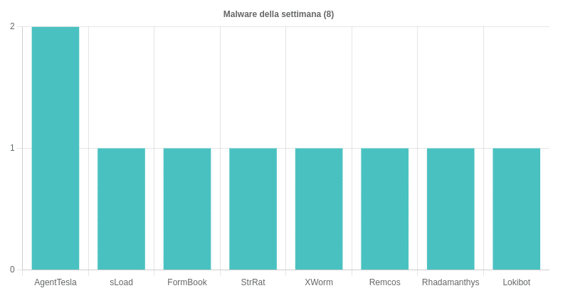 AGID: Riepilogo delle campagne malevole in Italia: 24-30 Giugno 2023 6 image 14