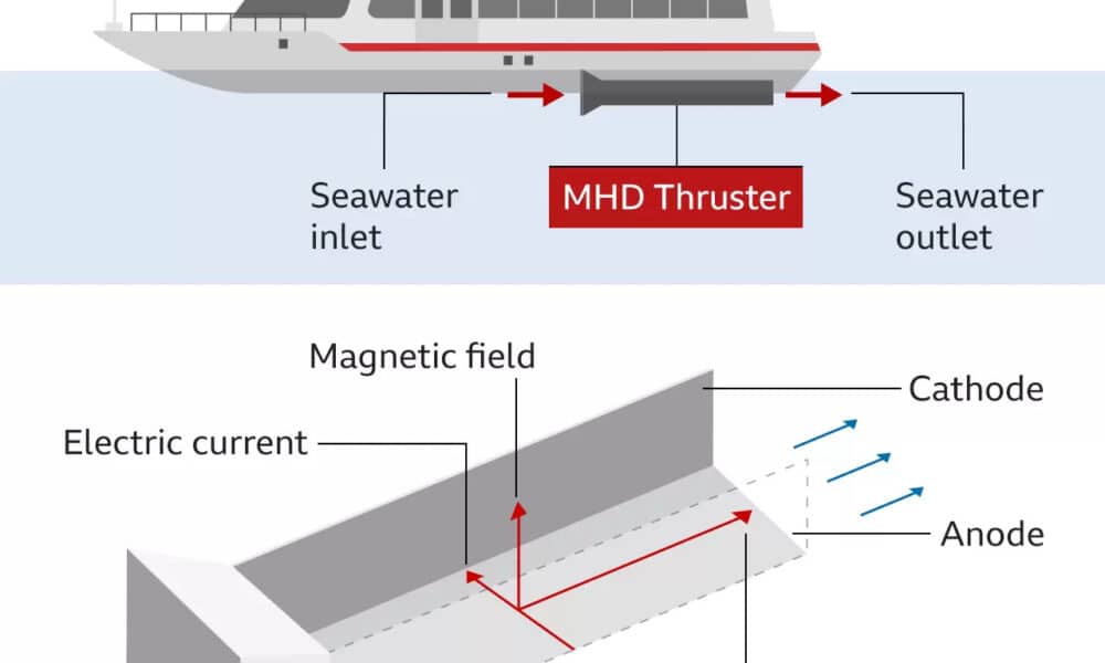 DARPA lavora su un sistema di propulsione marina magnetico