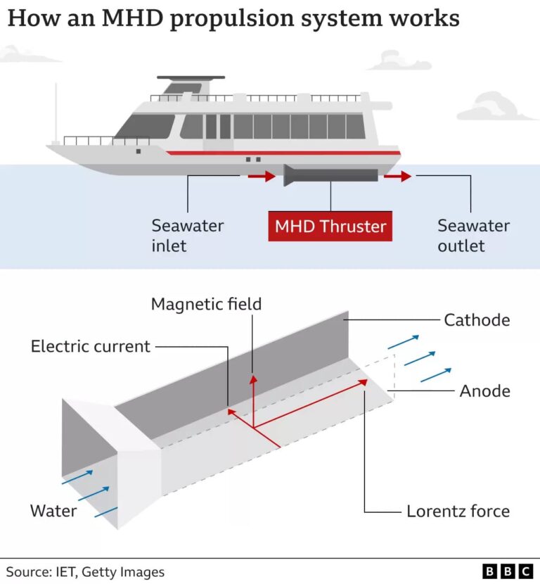 DARPA lavora su un sistema di propulsione marina magnetico
