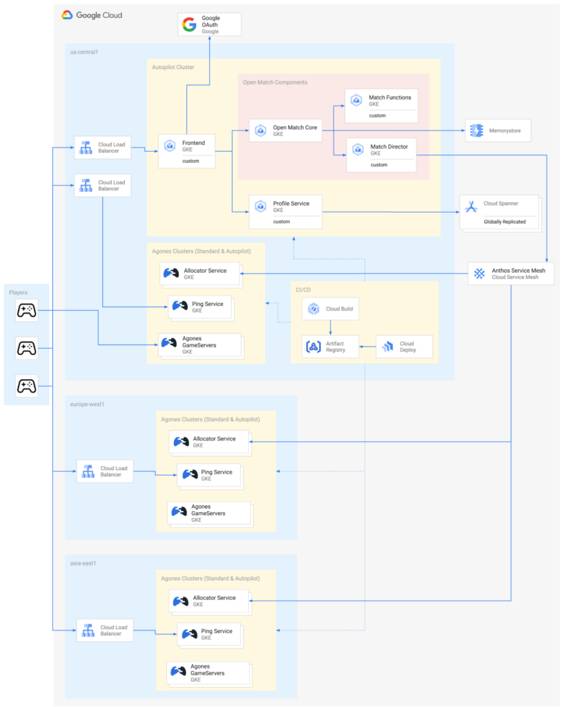 Creare un gioco online basato sulla demo di Google Cloud Gaming 7 image 178