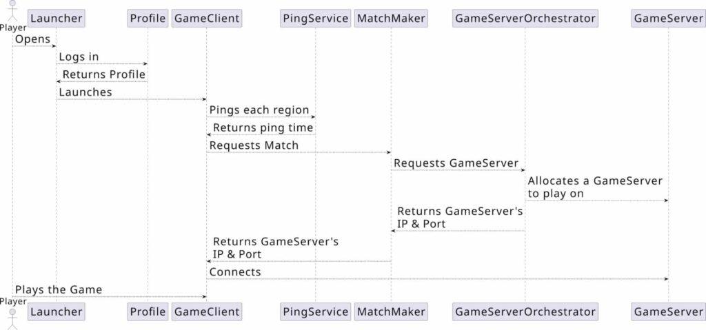 Creare un gioco online basato sulla demo di Google Cloud Gaming 8 image 179