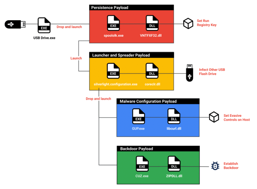 Unità USB infette diffondo malware a livello globale. Anche l'Italia nel mirino 7 image 205