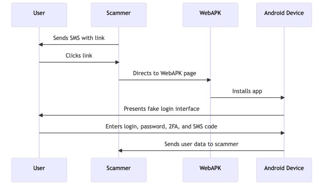 Android, utilizzato WebAPK per attacchi di phishing 7 image 209