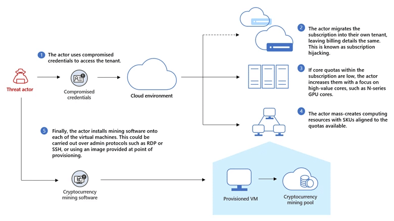 Cryptojacking: comprendere e difendere dall'abuso delle risorse di calcolo nel cloud 6 image 318