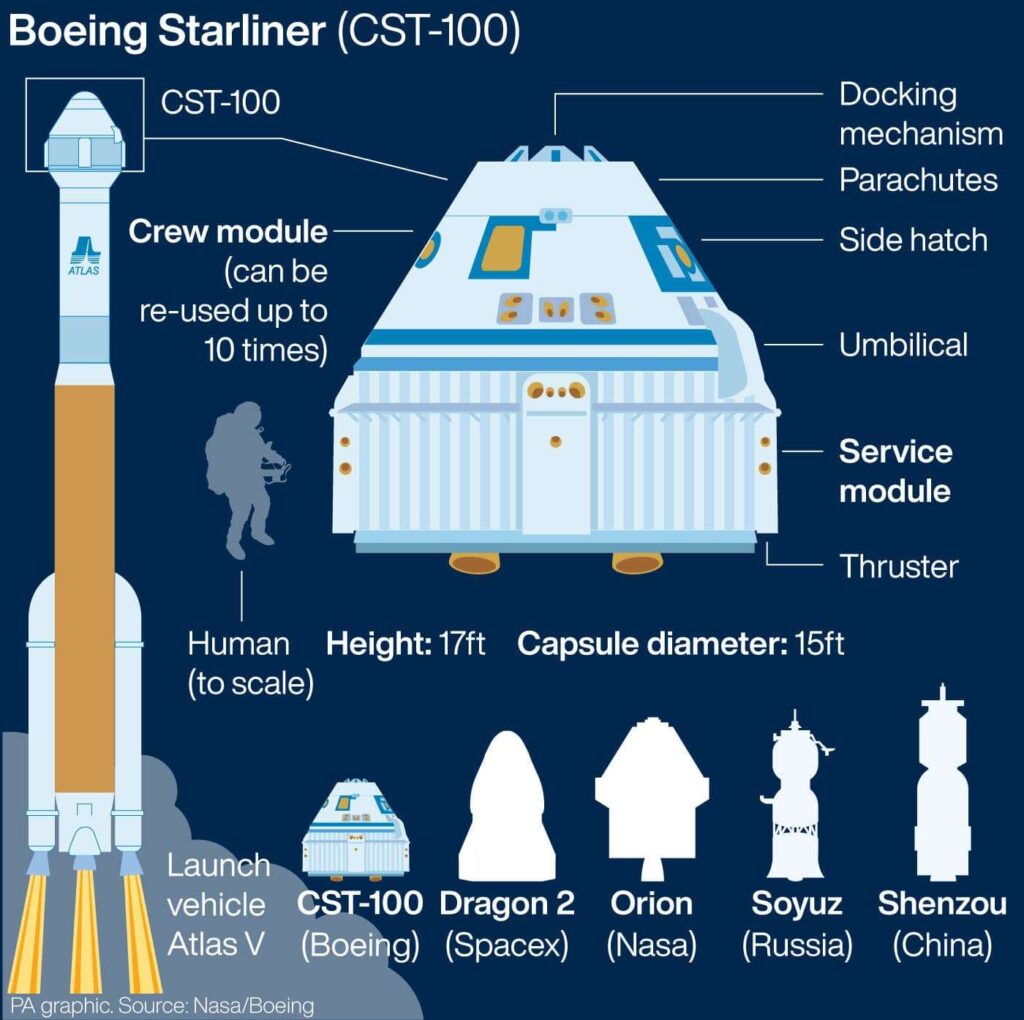 Boeing perde per 1,1 miliardi di dollari sul programma Starliner 2 Boeing perde per 1,1 miliardi di dollari sul programma Starliner