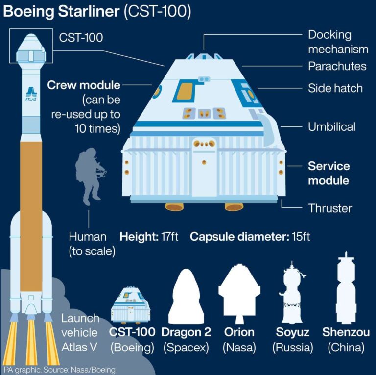 Boeing perde per 1,1 miliardi di dollari sul programma Starliner