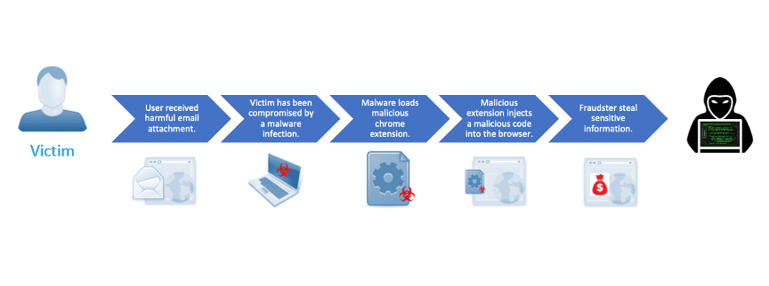 Chrome, estensioni malevole attaccano l'America Latina 6 image 369