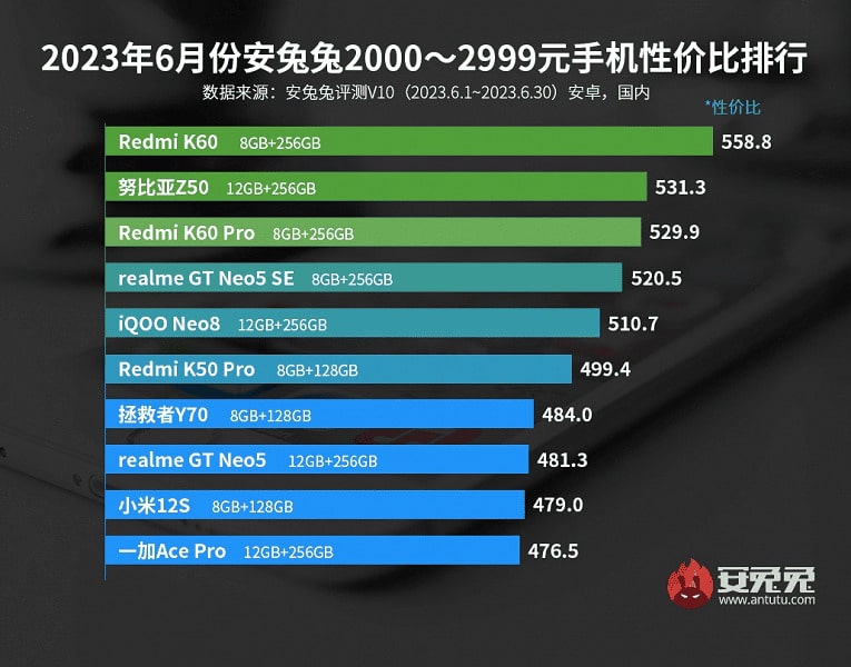 Classifica dei migliori smartphone Android del Giugno 2023 secondo AnTuTu 7 image 50 1