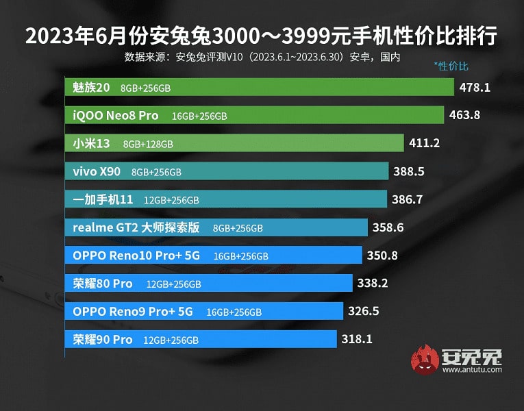 Classifica dei migliori smartphone Android del Giugno 2023 secondo AnTuTu 8 image 50 2