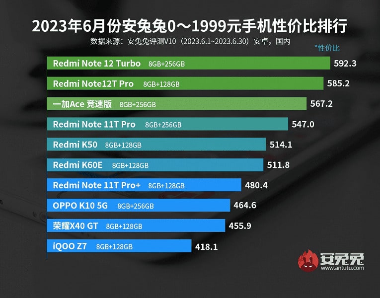 Classifica dei migliori smartphone Android del Giugno 2023 secondo AnTuTu 6 image 50