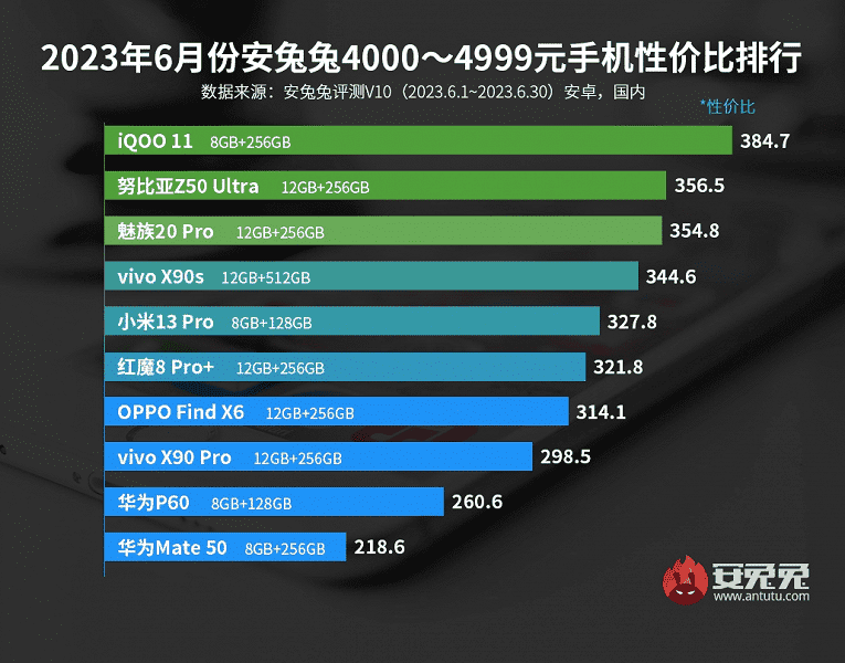 Classifica dei migliori smartphone Android del Giugno 2023 secondo AnTuTu 9 image 50