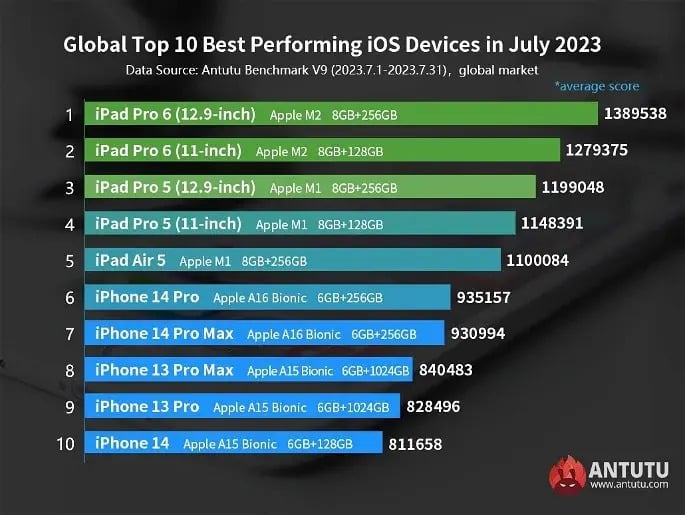 AnTuTu svela gli iPhone e iPad più potenti del 2023 6 image 197 1