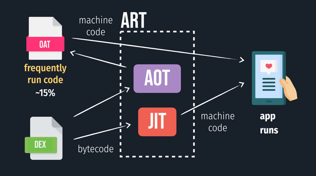 Android Runtime (ART) presenta miglioramenti significativi nelle versioni 13 e 14 6 image 214