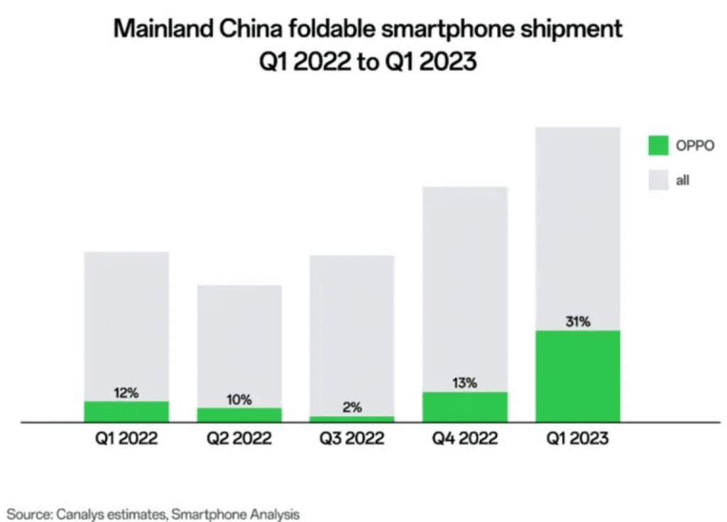 Oppo domina il mercato cinese dei dispositivi pieghevoli 7 image 50