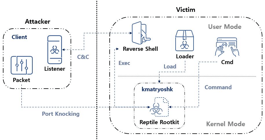 Reptile Rootkit malware Linux contro i sistemi della Sud Corea 6 image 69