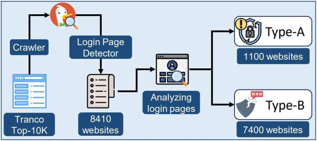 Le estensioni di Chrome possono rubare password in chiaro dai siti web 7 image 16 3