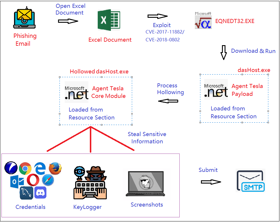 Agent Tesla, utilizzato un vecchio bug Excel per infettare dispositivi Windows 7 image 160