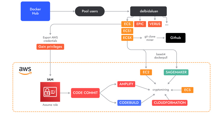 AMBERSQUID: nuova Campagna Cryptojacking che mira i Servizi AWS 6 image 180
