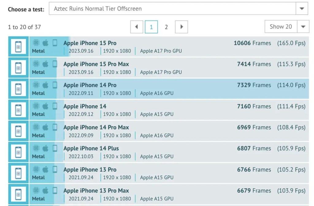 L'iPhone 15 Pro supera le aspettative con un GPU A17 Pro più veloce 7 image 184 1