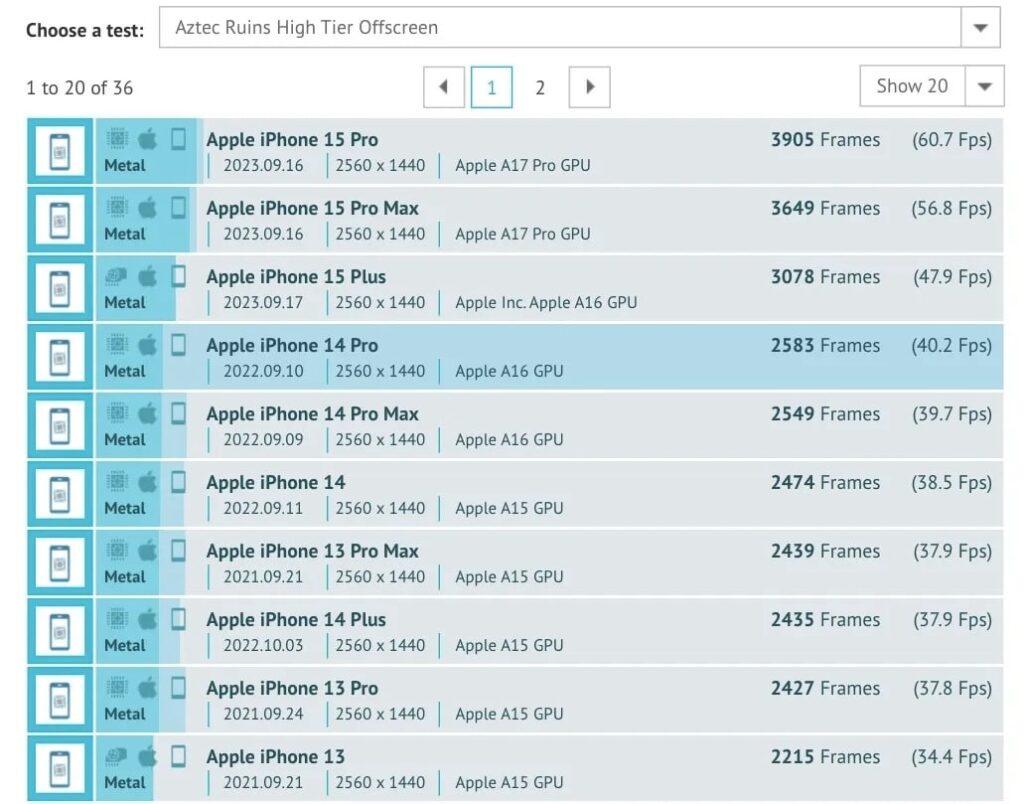 L'iPhone 15 Pro supera le aspettative con un GPU A17 Pro più veloce 6 image 184