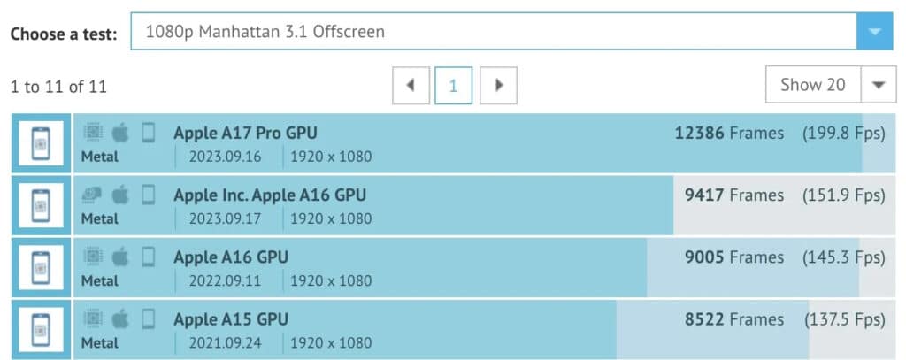 L'iPhone 15 Pro supera le aspettative con un GPU A17 Pro più veloce 8 image 184 2