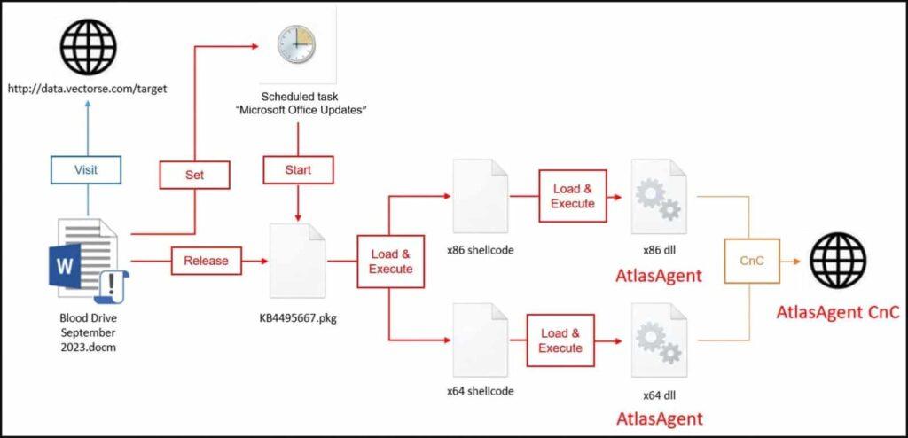 Nuovo APT "AtlasCross" usa la Croce Rossa Americana come esca per Phishing 7 image 278 5