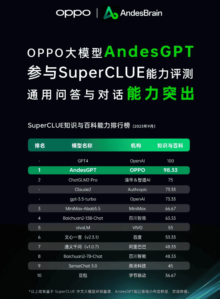 Oppo annuncia nuovi progressi nel grande modello andesgpt 6 image 303