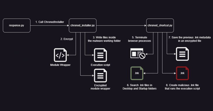 Nuova variante Python del malware Chaes: un'analisi dettagliata 6 image 34