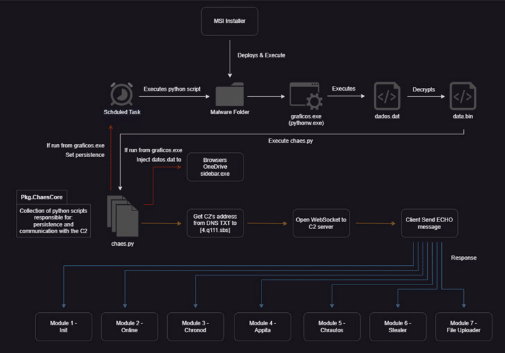Nuova variante Python del malware Chaes: un'analisi dettagliata 7 image 35