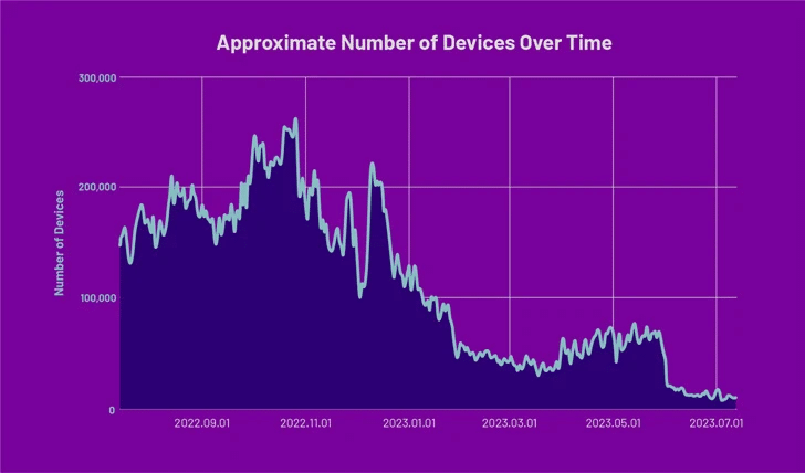 Botnet "PEACHPIT" per frodi pubblicitarie colpisce dispositivi Android e iOS 6 image 102