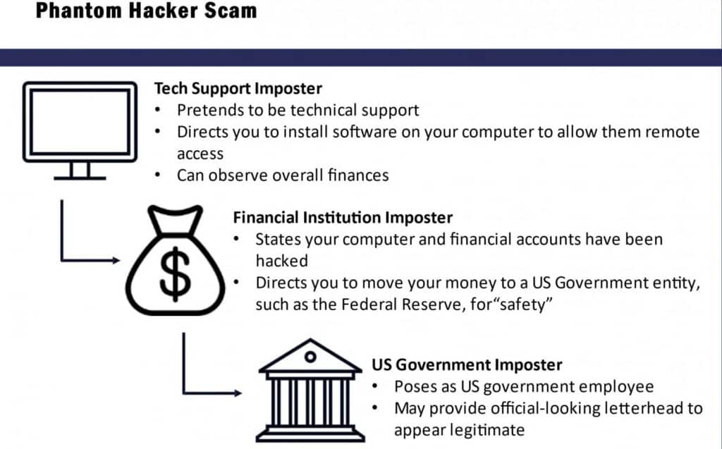 FBI avverte: aumentano le truffe dei Phantom Hacker rivolte agli Anziani 6 image 11