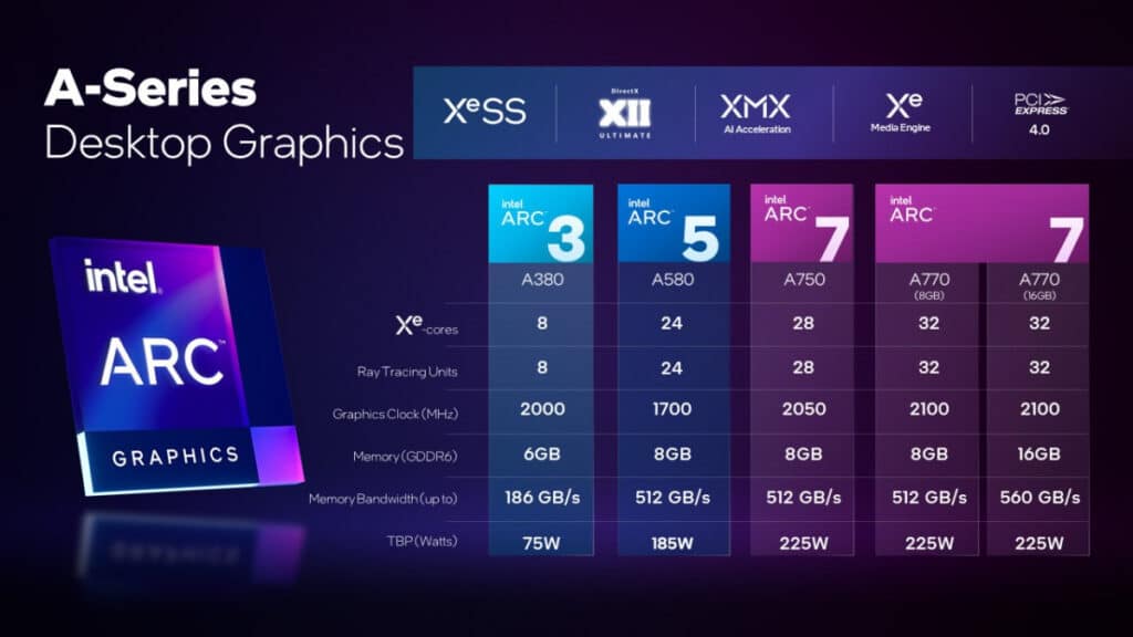 Intel lancia finalmente la scheda grafica discreta Arc A580 6 image 117