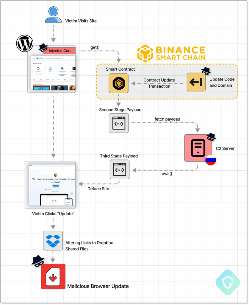 EtherHiding, la nuova tecnica per lo store di script malware 6 image 154