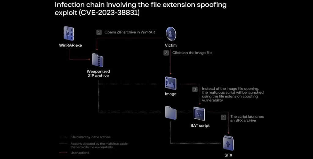 Vulnerabilità WinRar, Google scopre APT di stati diversi 6 image 189