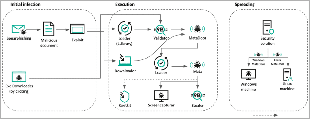 MATA: nuova versione del malware colpisce aziende di difesa e petrolio 6 image 189