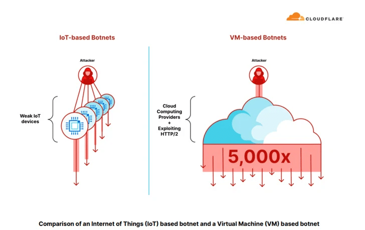 Cloudflare affronta attacchi DDoS record da 100 milioni di RPS 6 image 290
