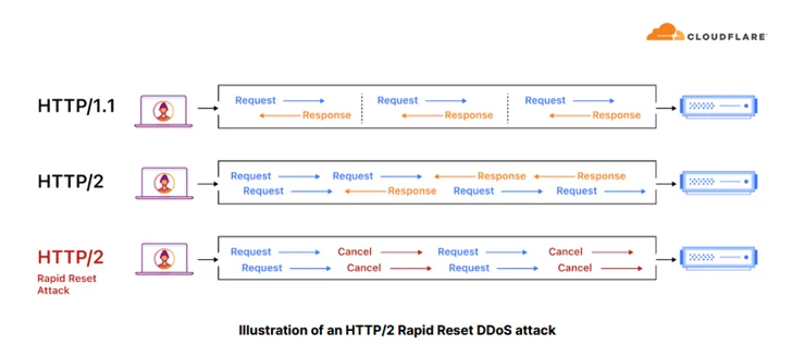 Cloudflare affronta attacchi DDoS record da 100 milioni di RPS 7 image 291
