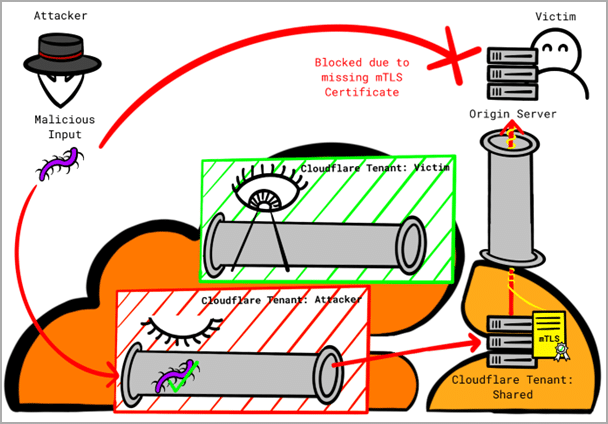 Le protezioni DDoS Cloudflare possono essere eluse utilizzando ... Cloudflare 6 image 3