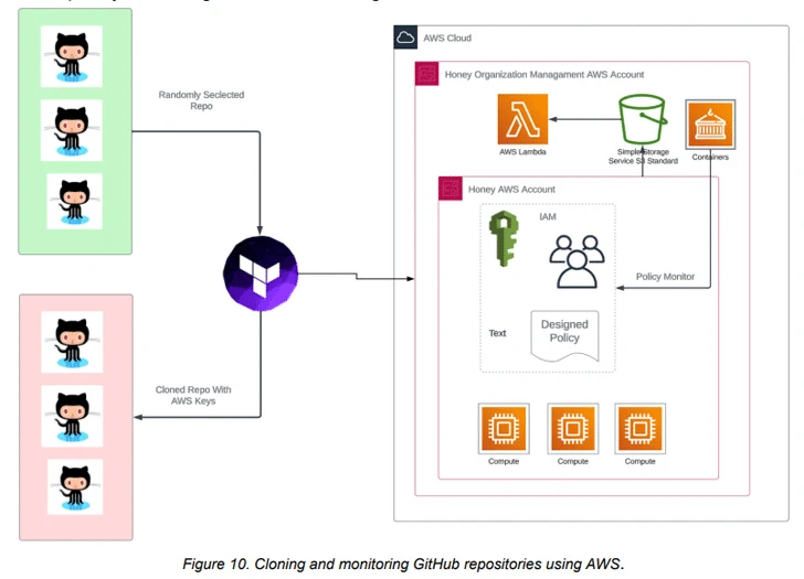 EleKtra-Leak: cryptojacking sfrutta credenziali AWS su GitHub 7 image 336