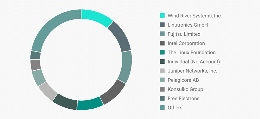Wind River Linux guida nuove soluzioni per veicoli 6 image 355