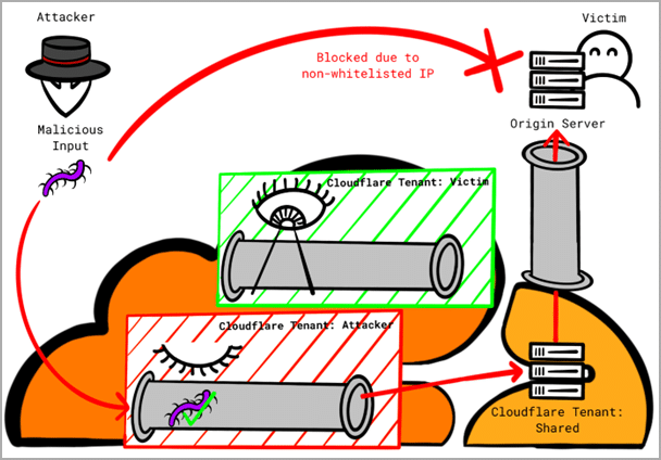 Le protezioni DDoS Cloudflare possono essere eluse utilizzando ... Cloudflare 7 image 4
