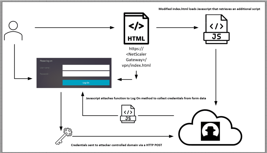 X-Force: rischio raccolta delle credenziali di NetScaler Gateway 7 image 60