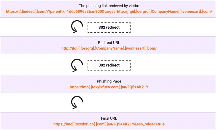 EvilProxy sfruttato in una nuova campagna di phishing 7 image 99