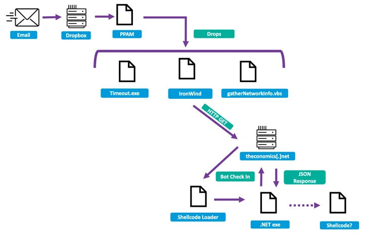 Malware IronWind colpisce il Medio Oriente 6 image 163