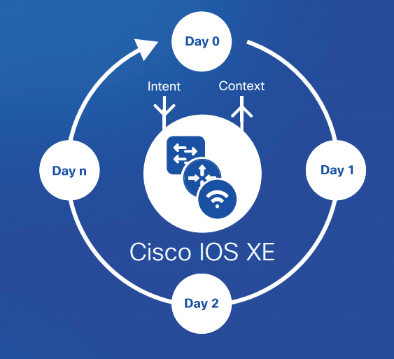 Cisco IOS XE