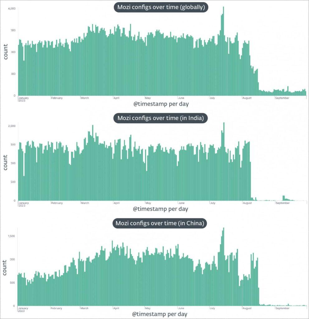 Mozi botnet si spegne misteriosamente dopo un kill switch 6 image 20 1