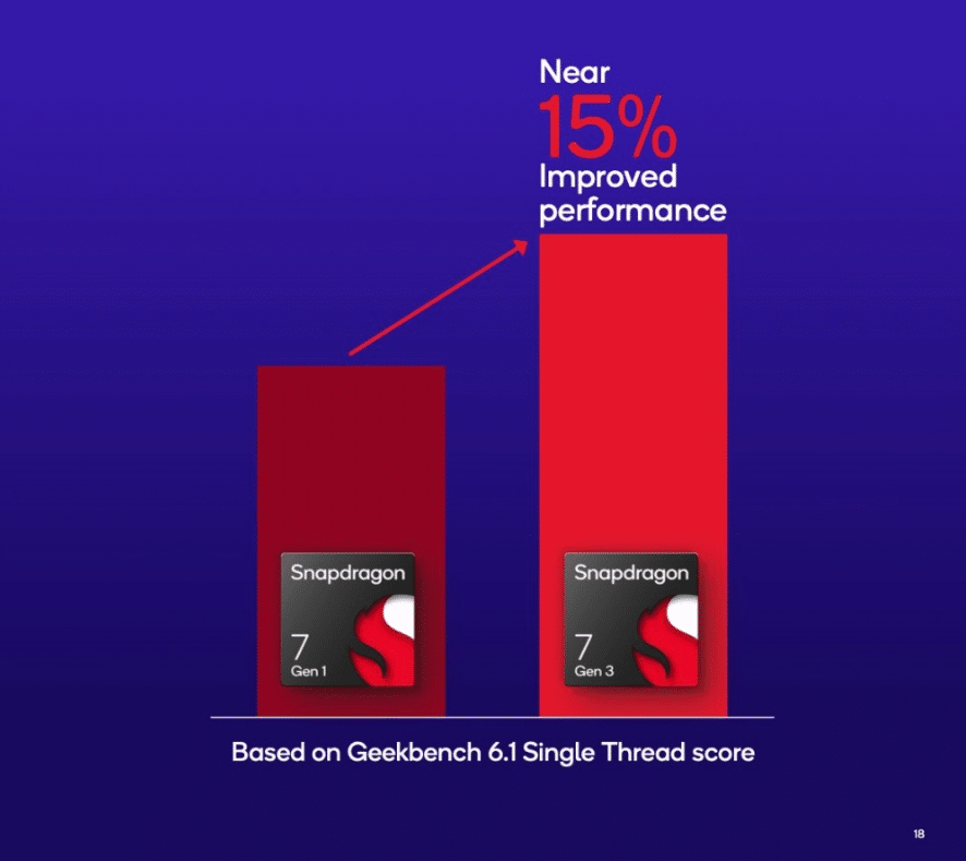 Qualcomm Snapdragon 7 Gen 3, arriva il chip medio 7 image 200