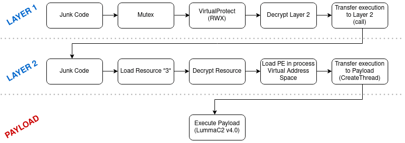 LummaC2 malware: nuova tecnica Anti-Sandbox 6 image 233
