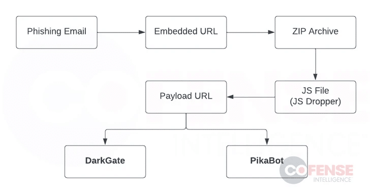 Risorgono DarkGate e PikaBot: nuove campagne Phishing 6 image 235